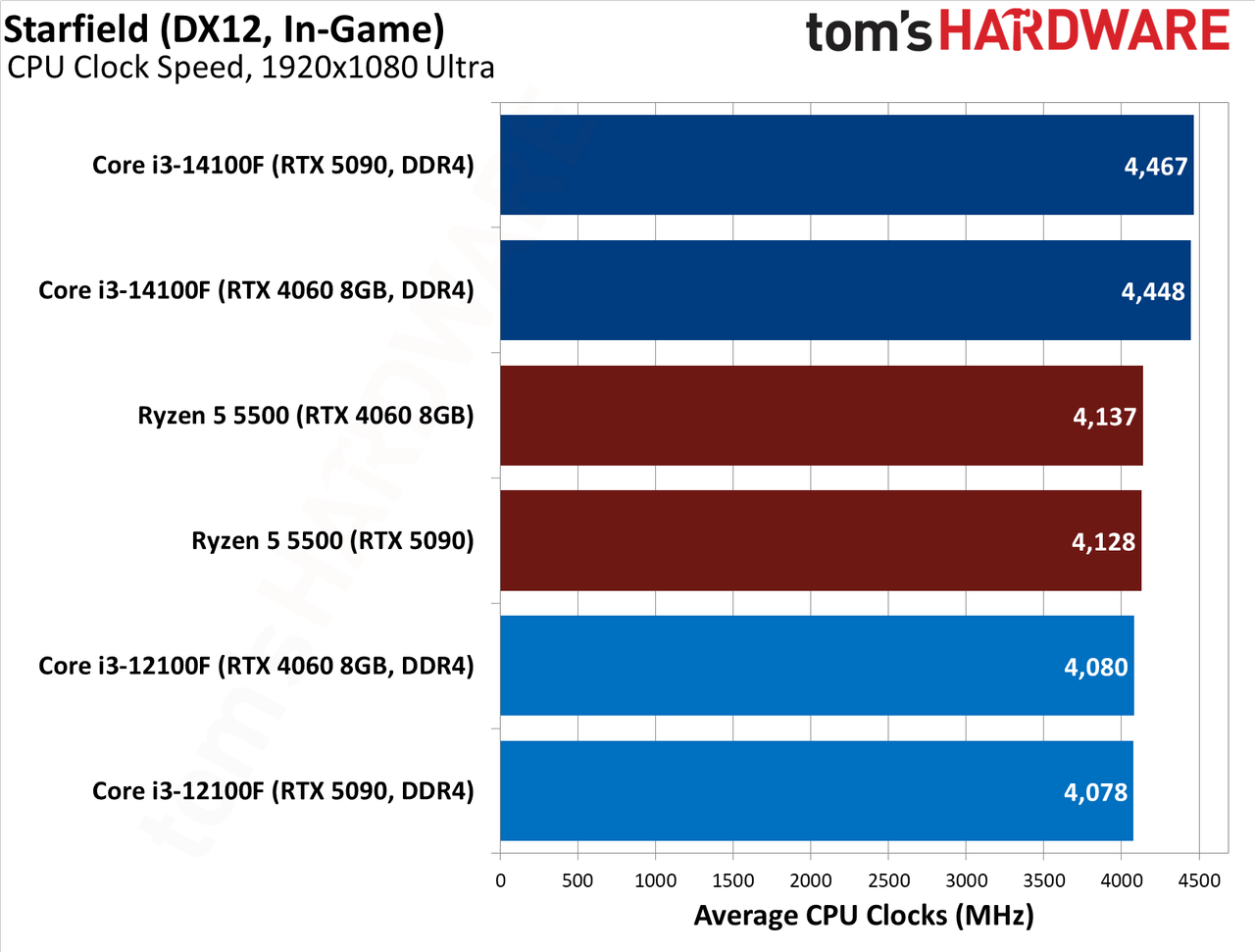 $100 CPU Shootout - Starfield