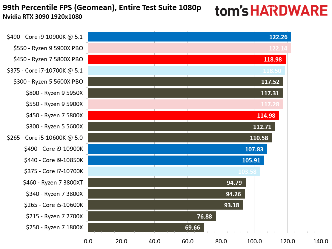 Ryzen 5 5800X Game Benchmarks