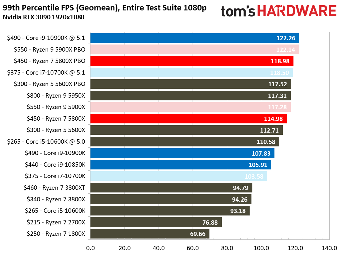 AMD vs. Intel: The Evolution of CPU Gaming Performance
