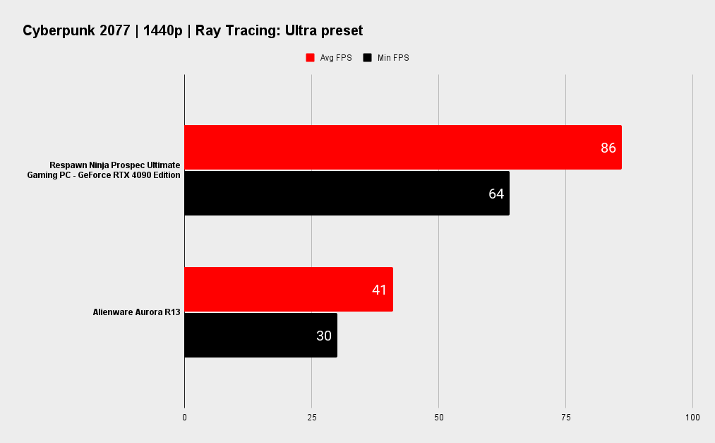 Respawn Ninja Prospec Ultimate Gaming PC benchmarks
