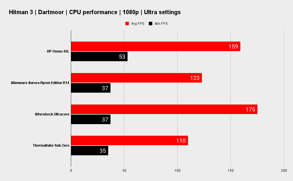 HP Omen 45L benchmarks