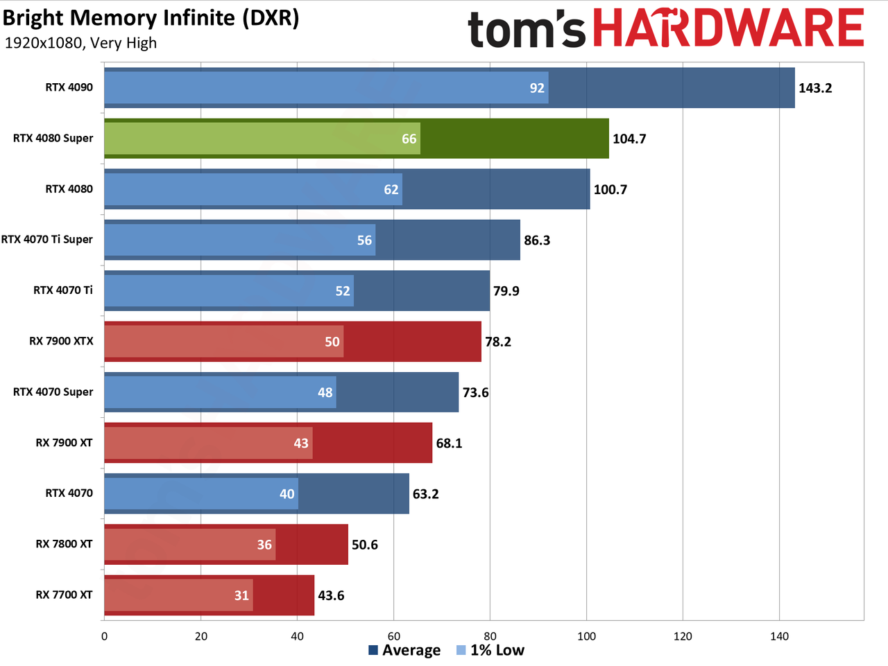 Nvidia GeForce RTX 4080 Super Founders Edition gaming performance charts
