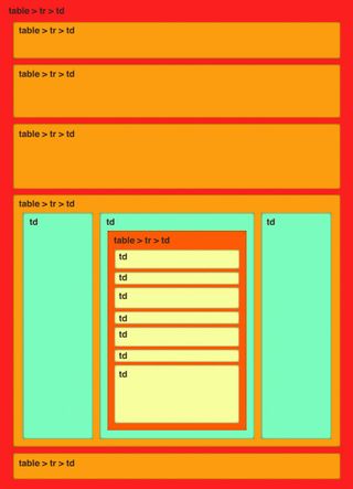 A nested table layout. Thinking of your design in terms of horizontal strips can make its creation easier