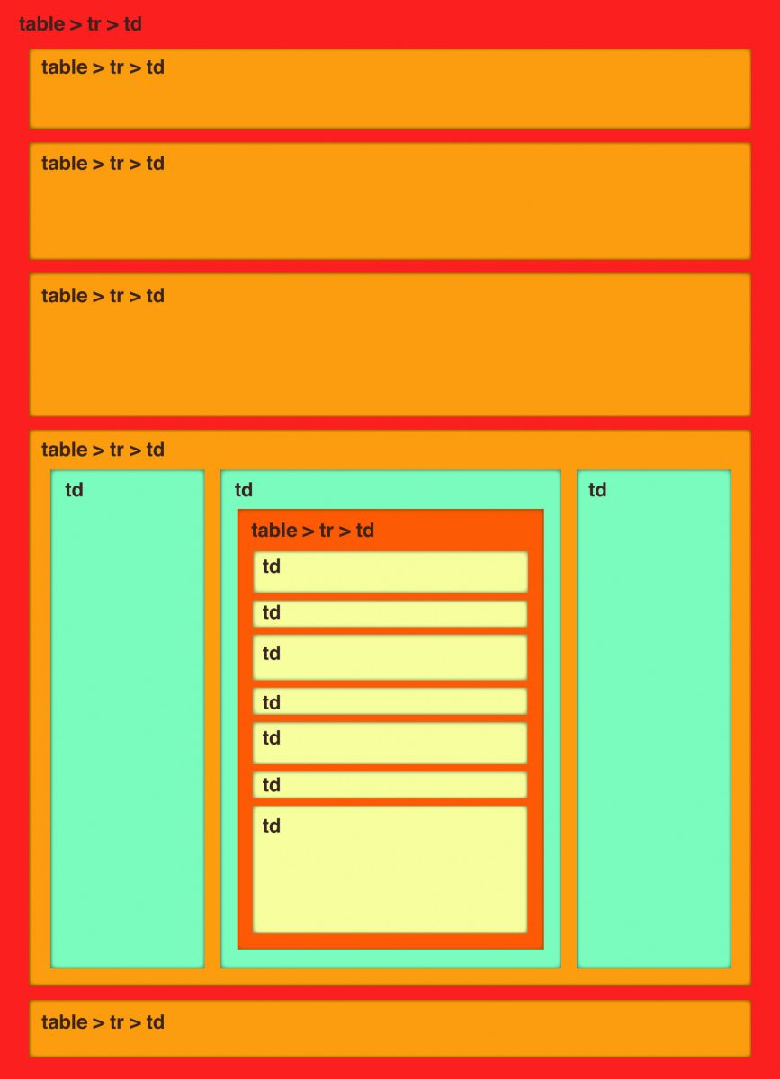 A nested table layout. Thinking of your design in terms of horizontal strips can make its creation easier