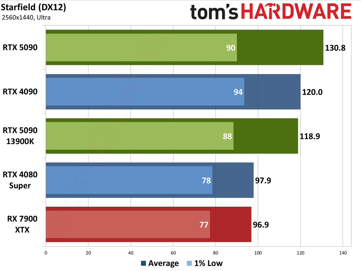 Nvidia GeForce RTX 5090 Founders Edition performance charts