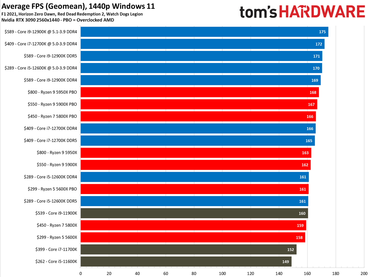 Core i7-12700K Benchmarks