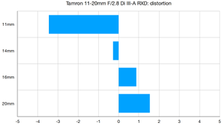 Tamron 11-20mm f/2.8 Di III-A RXD lab graph