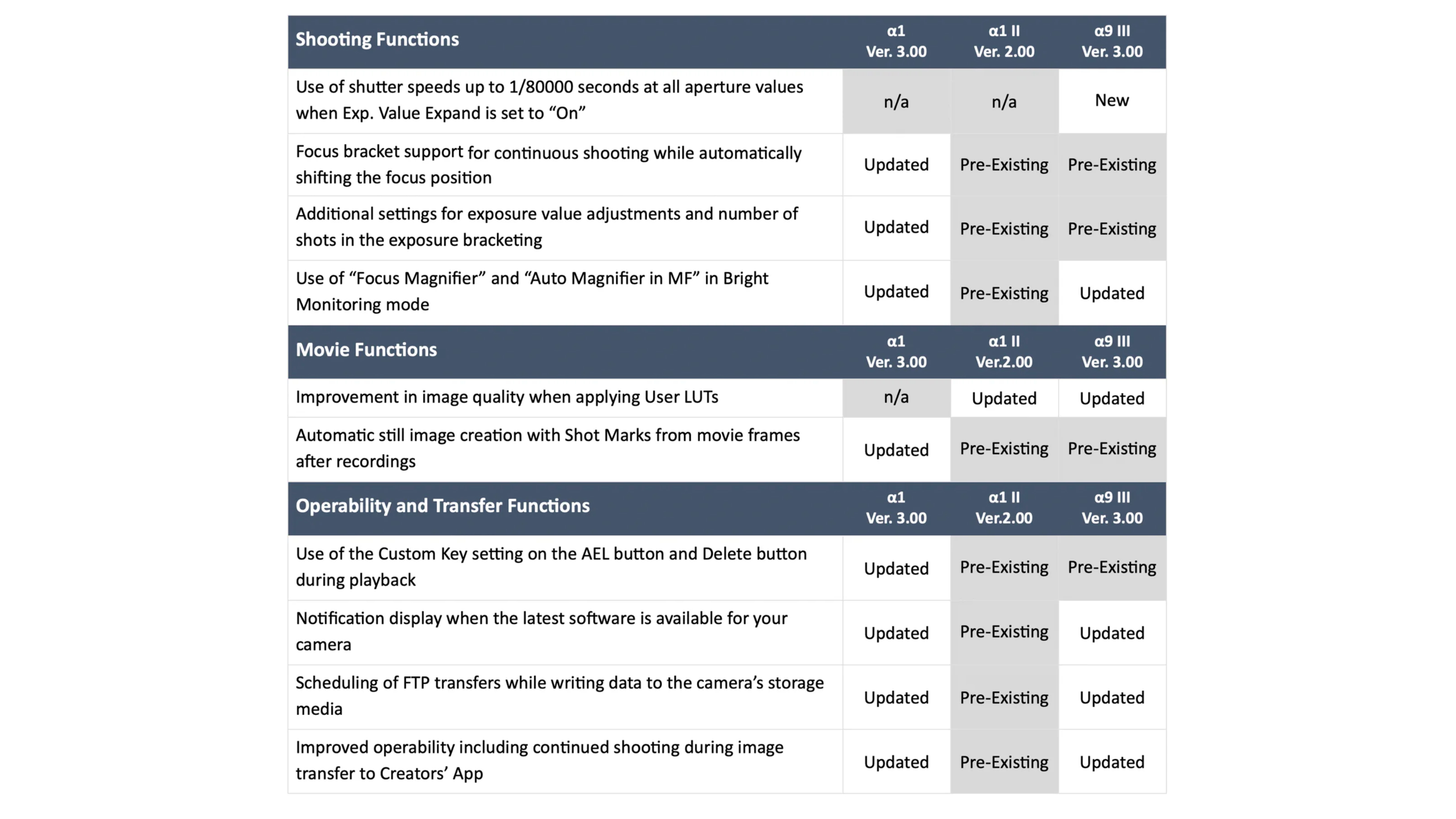 sony firmware table