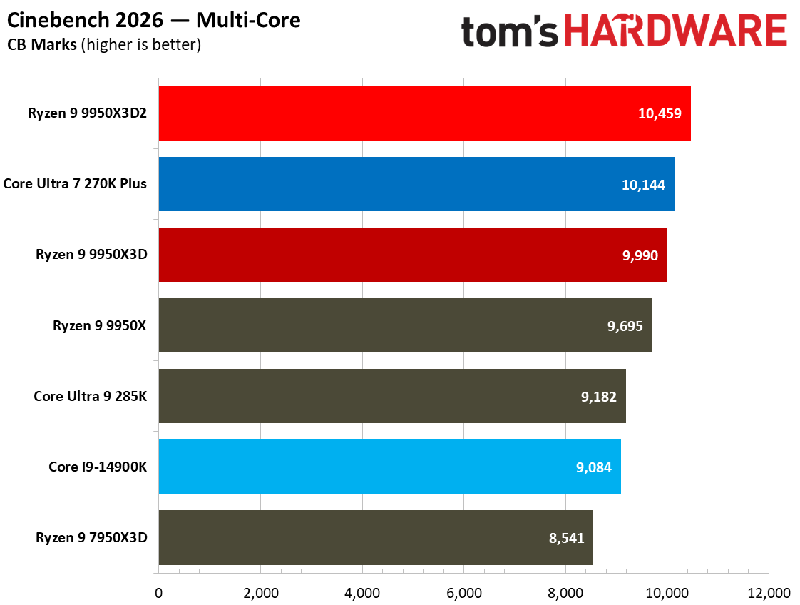 9950X3D2 and 9950X3D performance in multithreaded applications.