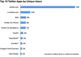 Top ten Twitter apps, but where is Twitter for Android?