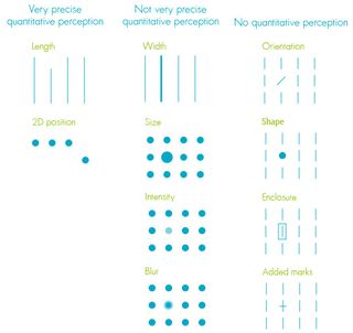 Figure 4. A selection of pre-attentive visual attributes, and precision of their quantitative perception. Visualisation from Stephen Few’s Information Dashboard Design