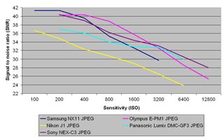 Samsung nx11 review: jpeg signal to noise ratio