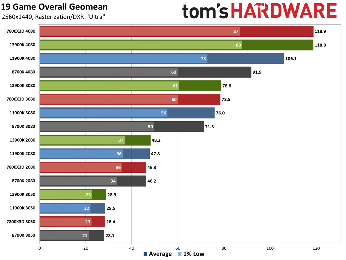 CPU versus GPU upgrades: Performance charts