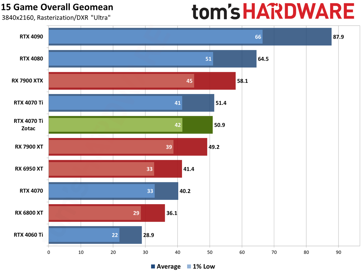 Zotac RTX 4070 Ti &mdash; Spider-Man: Across the Spider-Verse edition performance charts