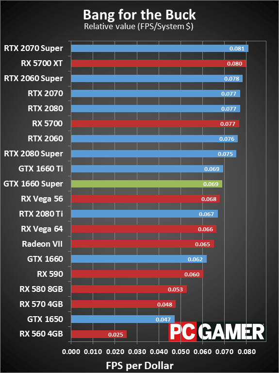 GTX 1660 Super relative value charts