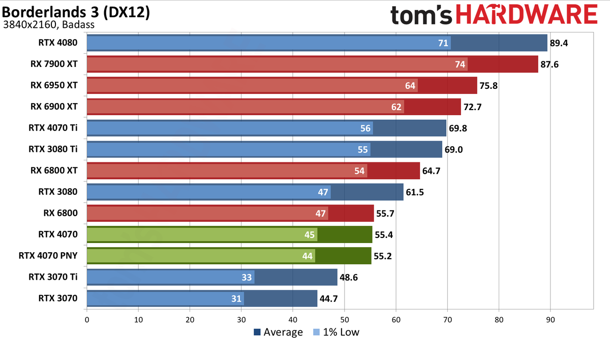 Nvidia GeForce RTX 4070 gaming performance charts