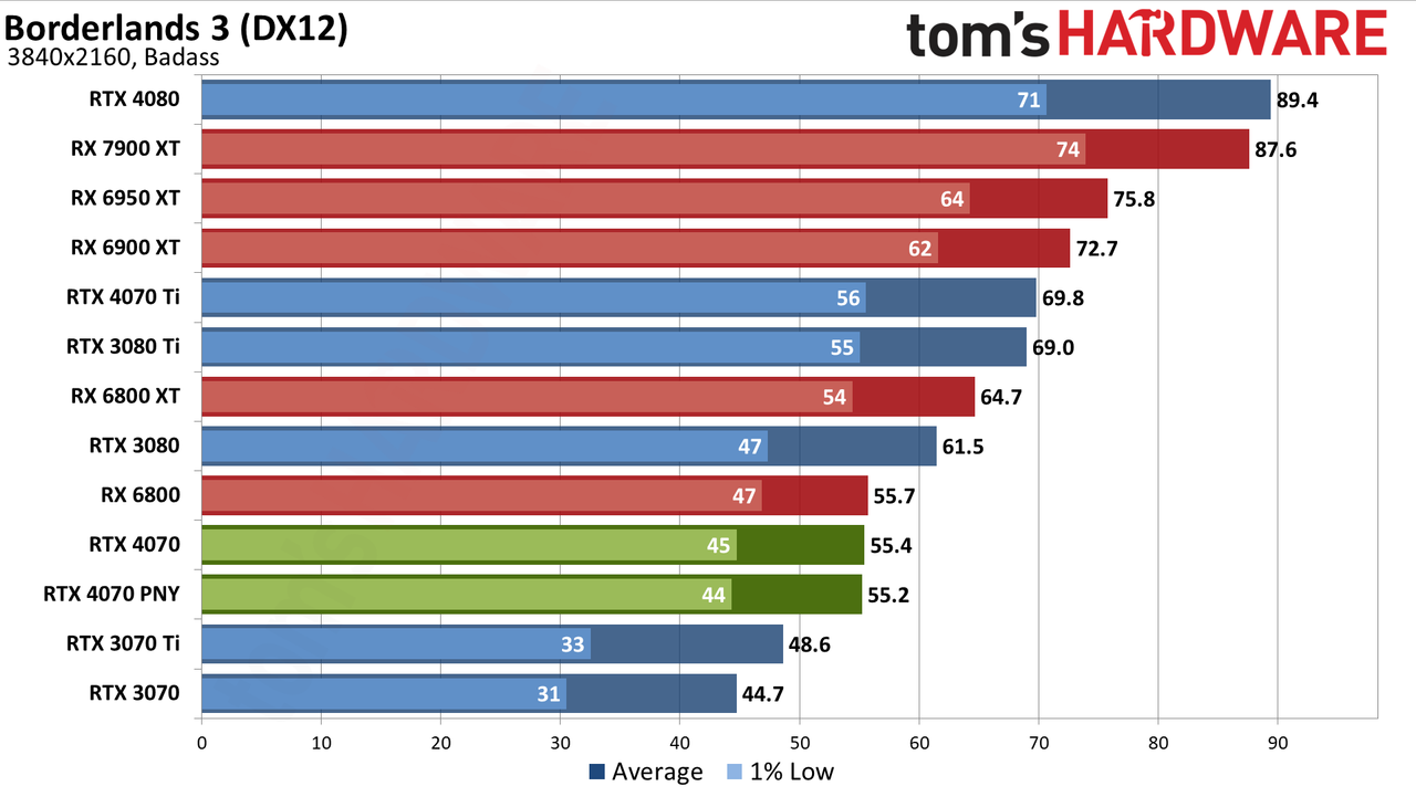 Nvidia GeForce RTX 4070 gaming performance charts