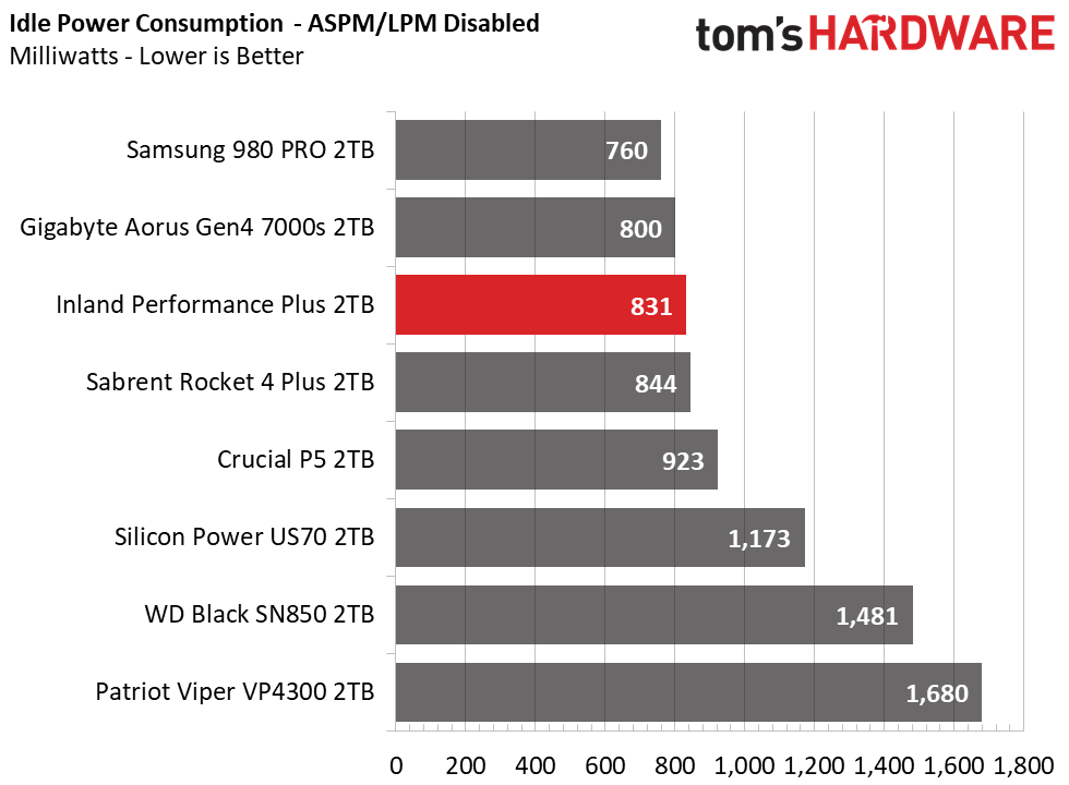 Inland Performance Plus M.2 NVMe SSD