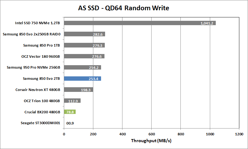 Crucial BX200 480GB - 07 - AS SSD 64T Rand Write