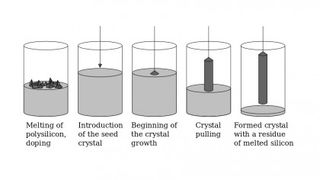 Czochralski Process