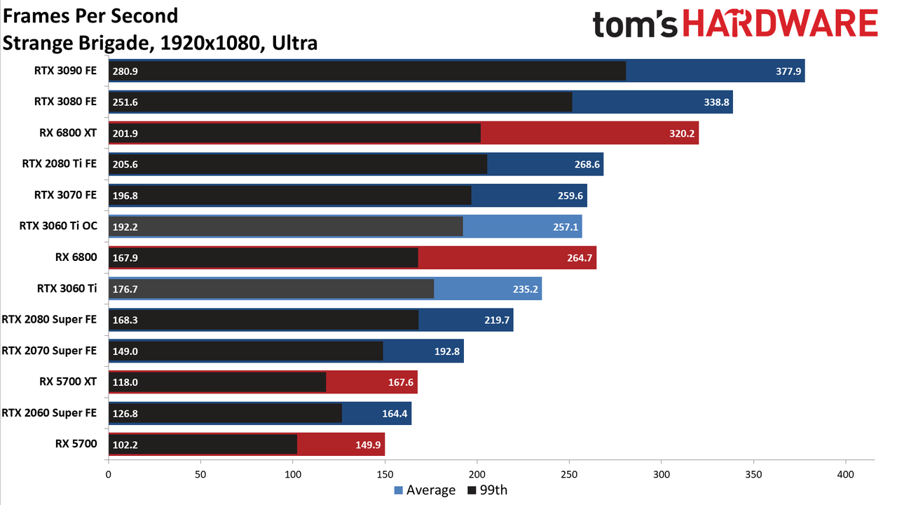Nvidia GeForce RTX 3060 Ti FE