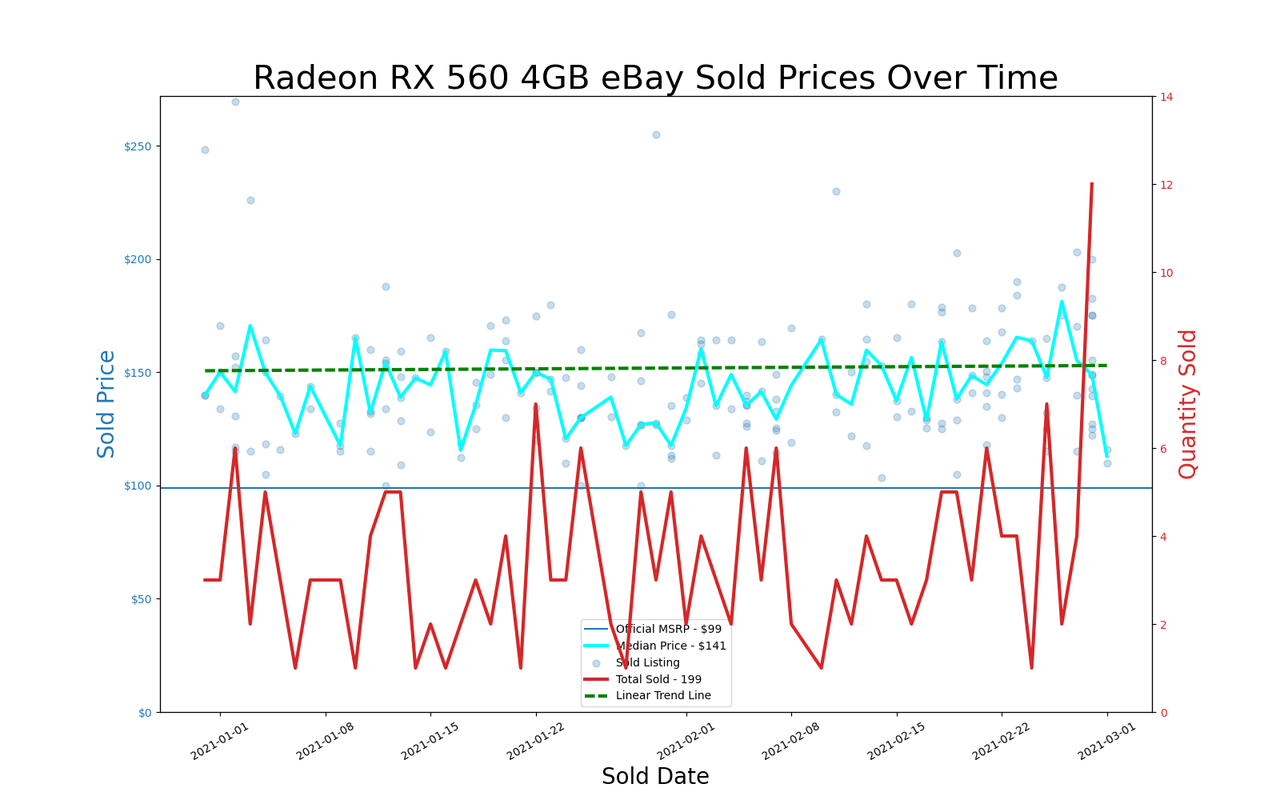 eBay GPU pricing, January and February 2021