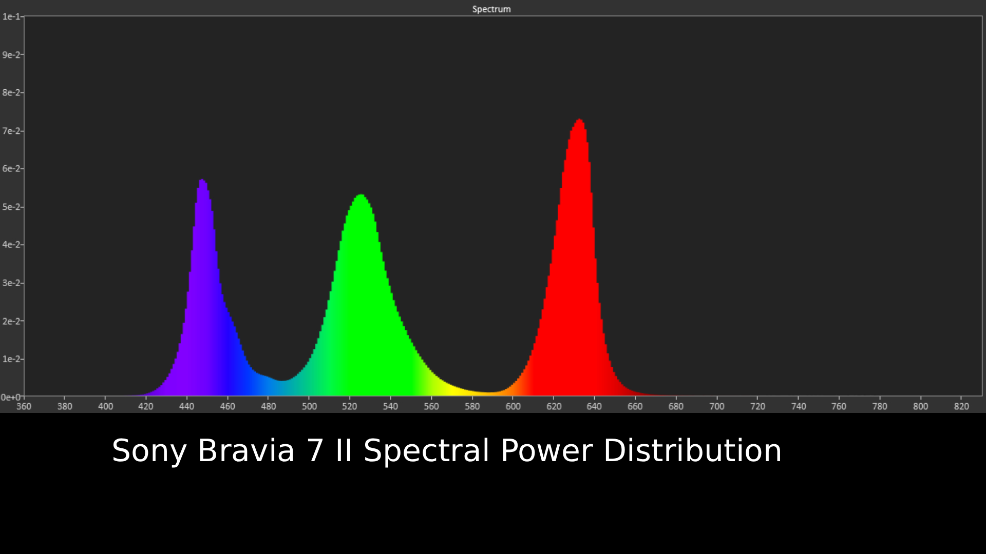 Sony Bravia 7 II Spectral Power Distribution graph