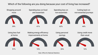 Graphics show which lifestyle changes people have reported making due to cost of living crisis