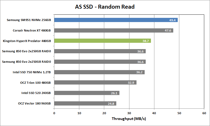Kingston HyperX Predator 480GB 4 - AS SSD Rand Read