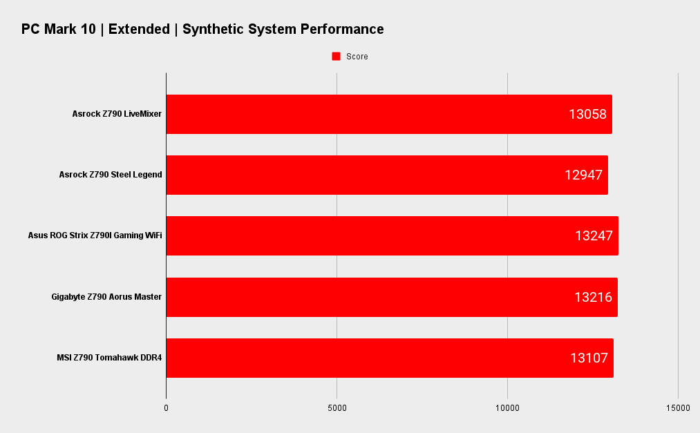 Asrock Z790 LiveMixer benchmarks