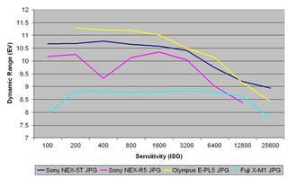 Sony NEX 5T JPEG dynamic range