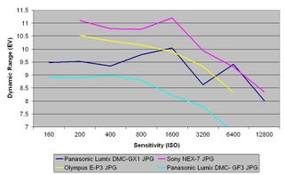 Panasonic lumic dmc-gx1 review: jpeg dynamic range