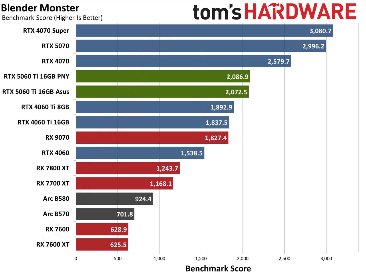 Nvidia GeForce RTX 5060 Ti 16GB performance charts