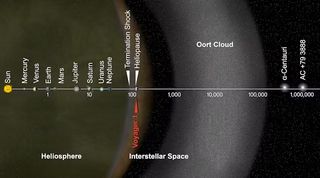 a line visualizes the planets in order from the sun. they are labeled. further to the right, a grey arch is labeled ort cloud.