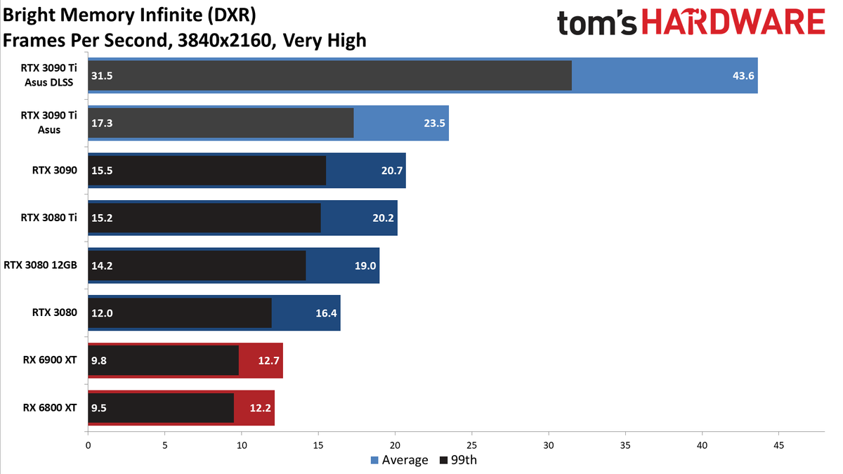 Asus GeForce RTX 3090 Ti