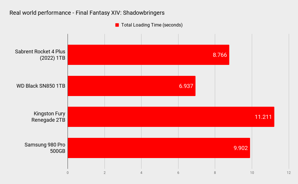 Sabrent Rocket 4 Plus (2022) 1TB benchmarks