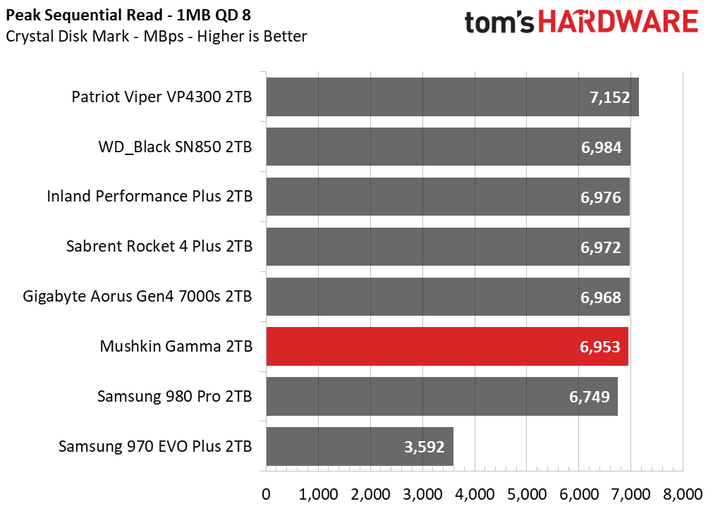 Mushkin Gamma M.2 NVMe SSD