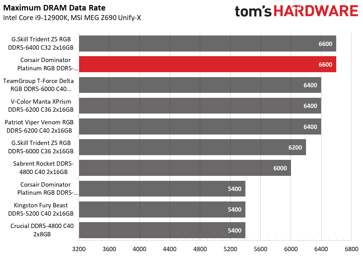 DDR5 Review
