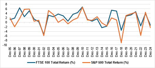 Chart showing the historical returns of the FTSE 100 and the S&amp;amp;P 500 during December from 1995 to 2024