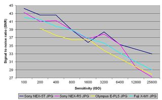 Sony NEX 5T Signal to Noise Ratio JPEG
