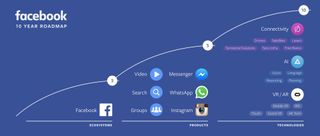 Facebook's 10 year plan