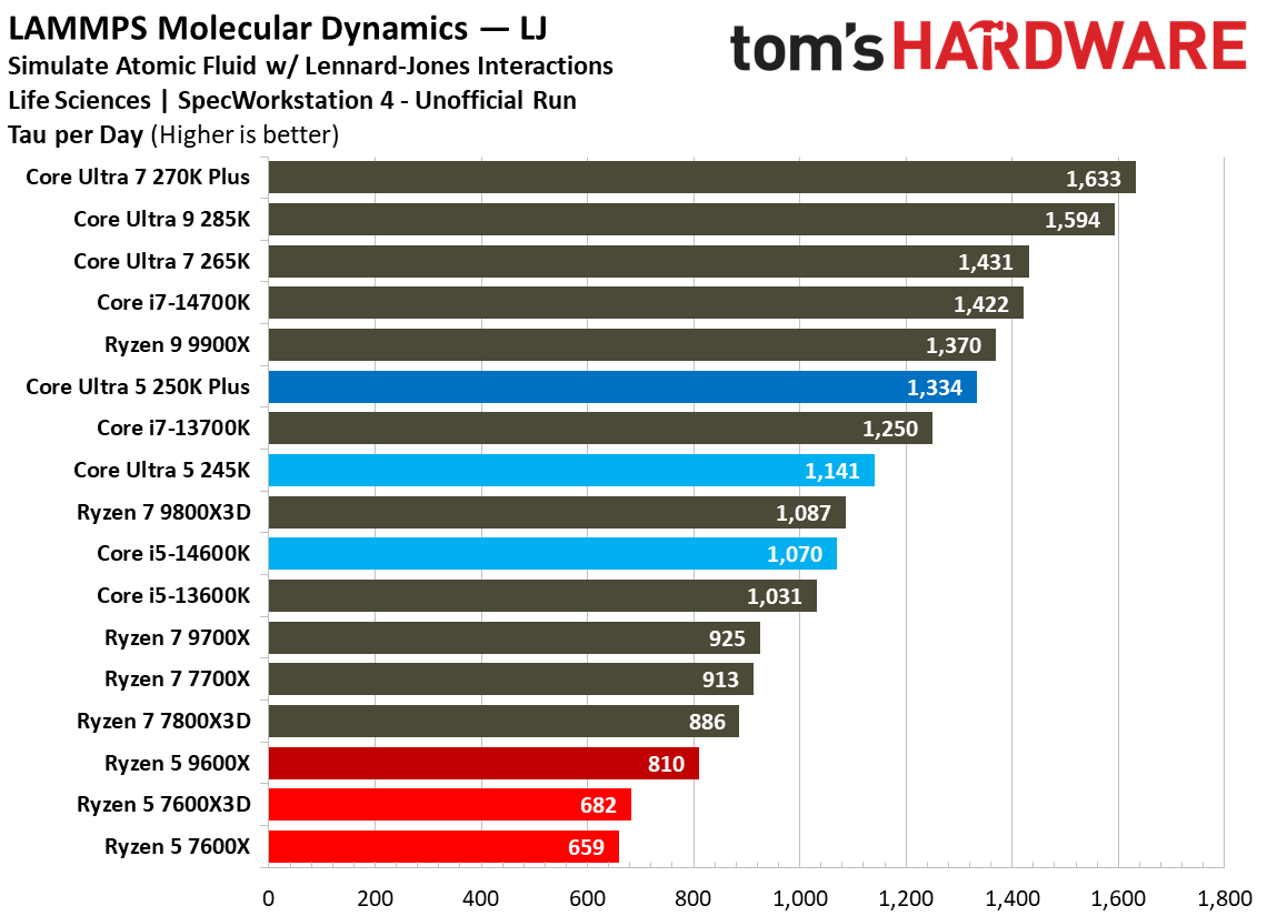 Intel Core Ultra 5 250K Plus