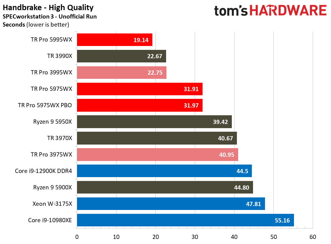 AMD Threadripper 5995WX 5975WX