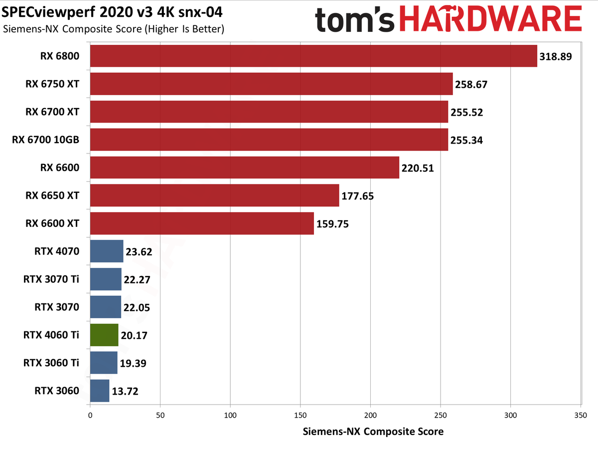 Nvidia GeForce RTX 4060 Ti professional workloads and AI charts