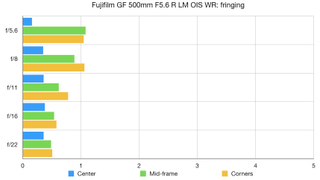Fujifilm GF 500mm F5.6 R LM OIS WR lab graph