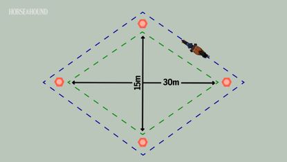 Diagram of diamond shaped training exercise for horses