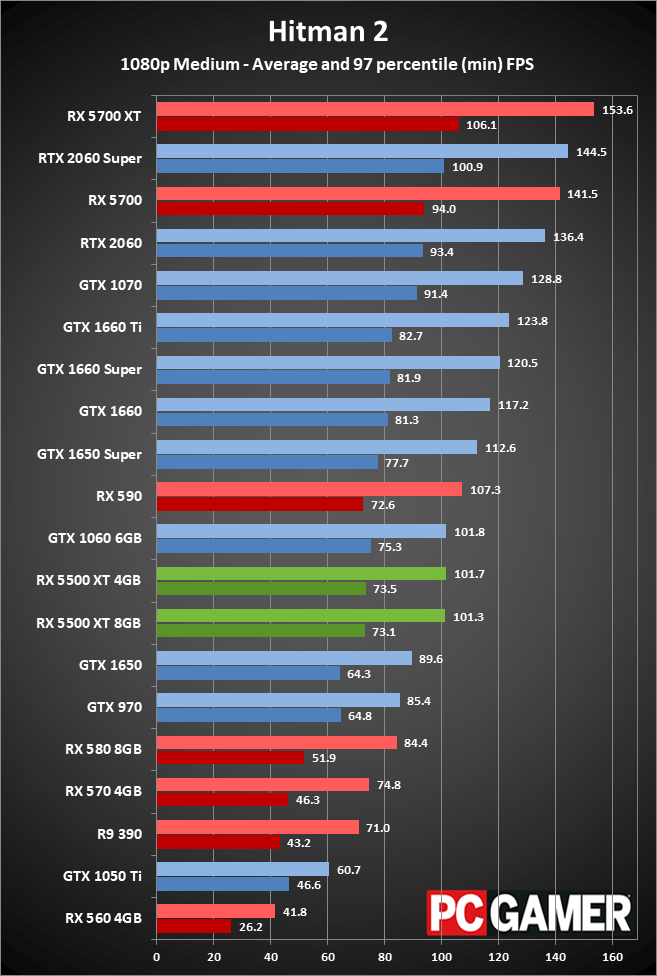 Radeon RX 5500 XT peformance