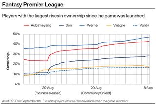A graphic showing the rise in ownership of footballers in the Fantasy Premier League