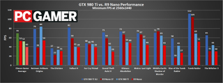 GTX 980 Ti vs R9 Nano 1440p Min