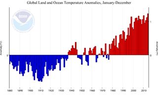 Temperature history for every year from 1880-2014.